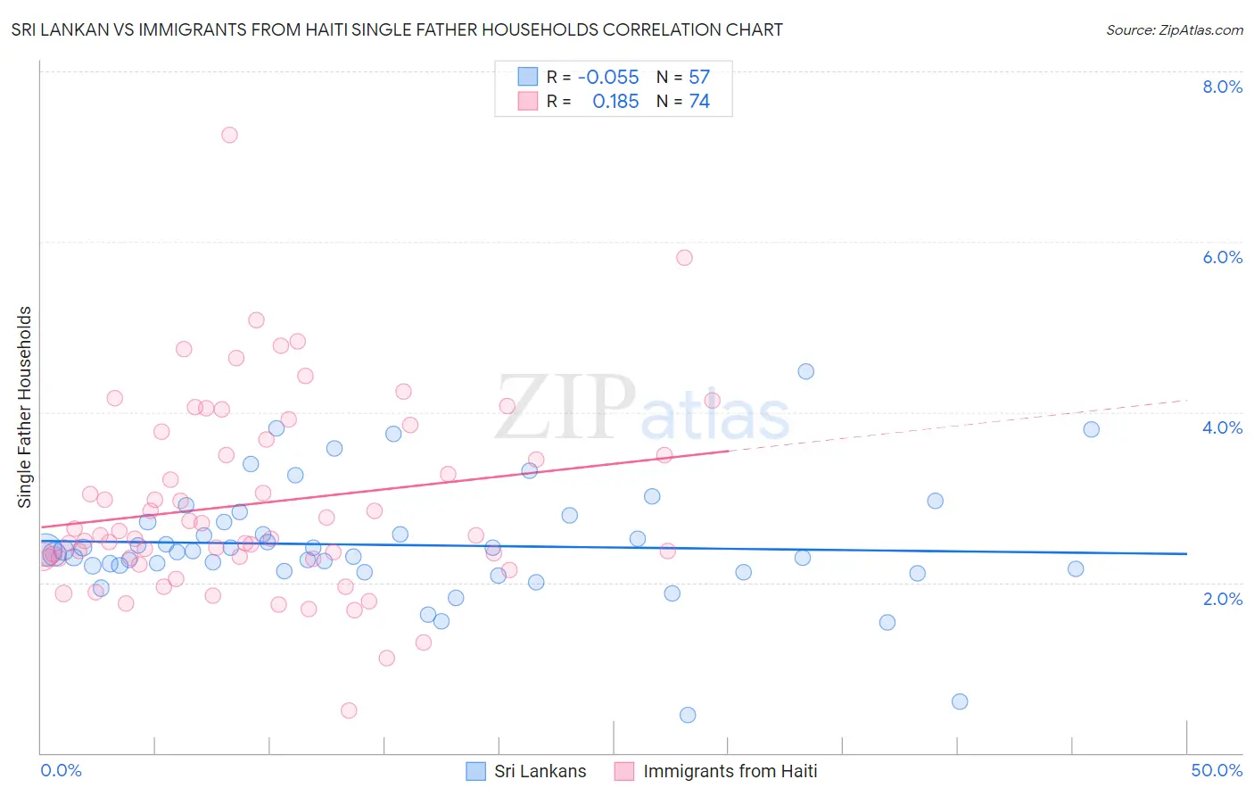 Sri Lankan vs Immigrants from Haiti Single Father Households