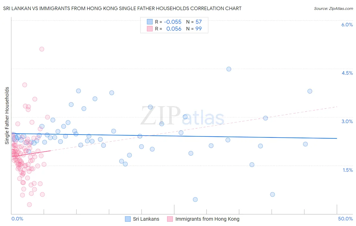 Sri Lankan vs Immigrants from Hong Kong Single Father Households