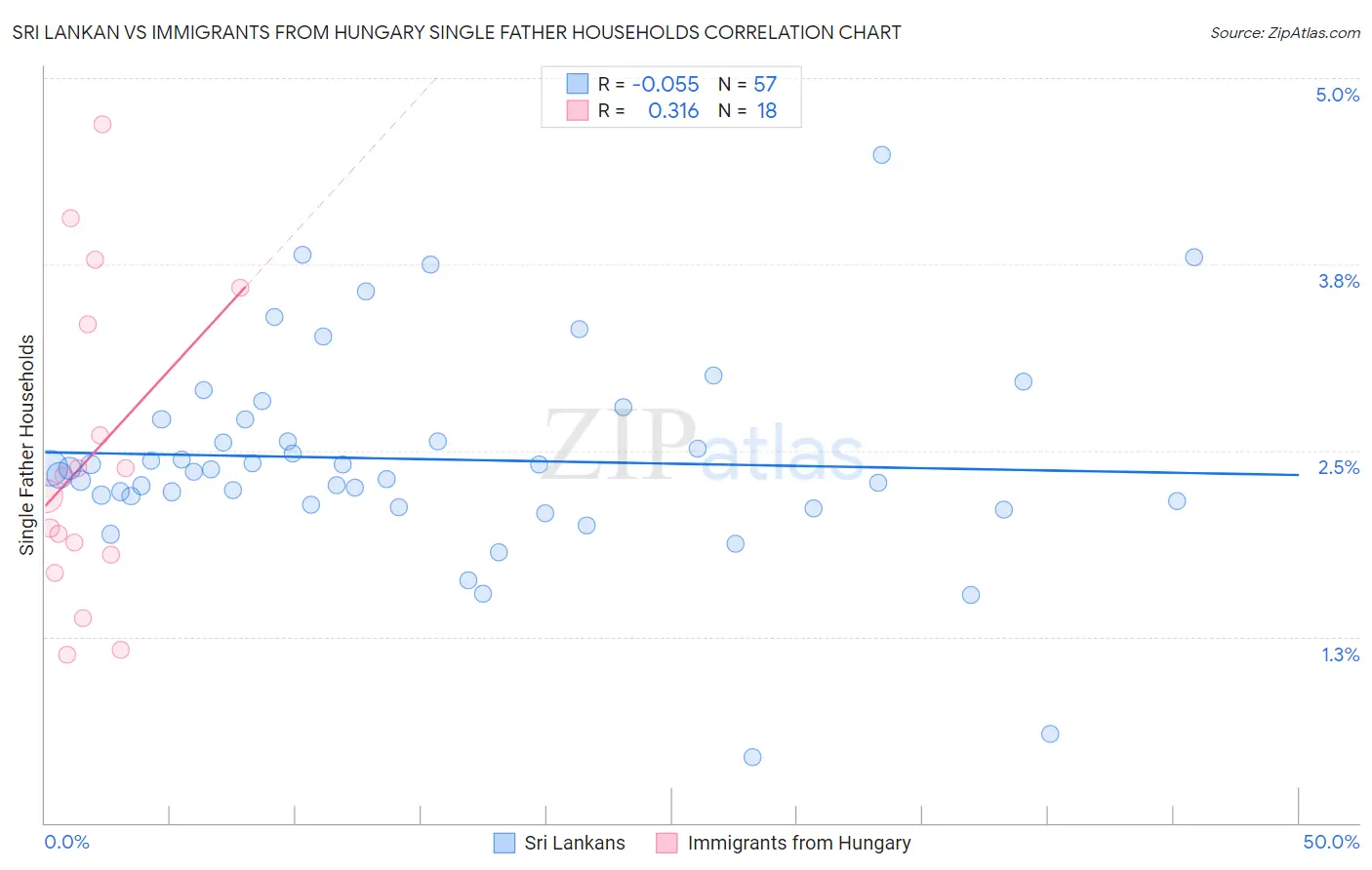 Sri Lankan vs Immigrants from Hungary Single Father Households