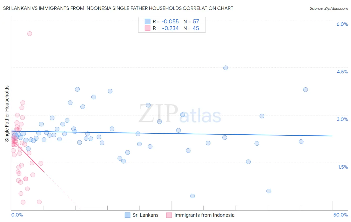 Sri Lankan vs Immigrants from Indonesia Single Father Households