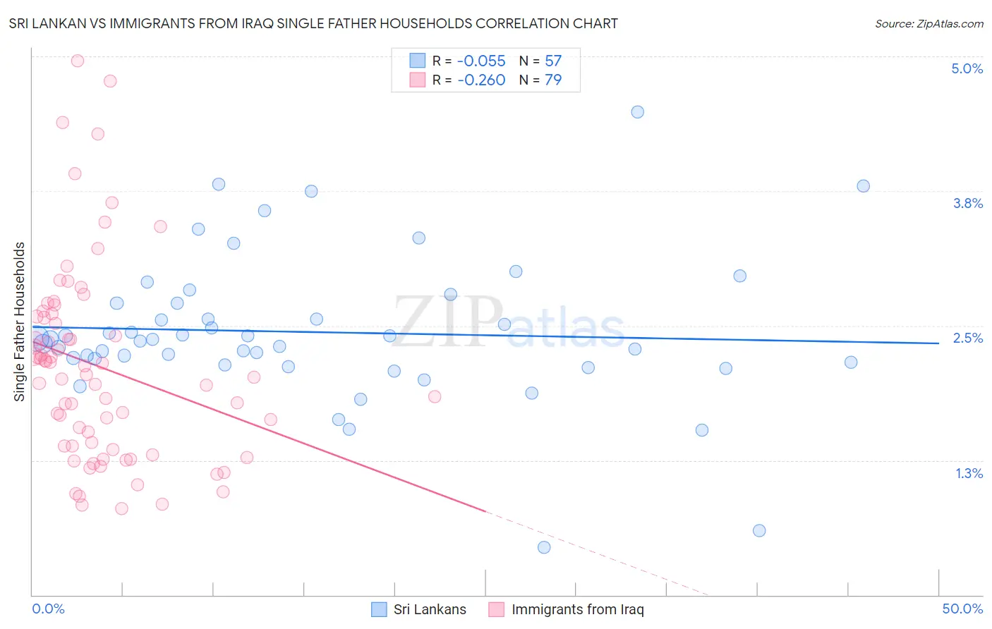 Sri Lankan vs Immigrants from Iraq Single Father Households