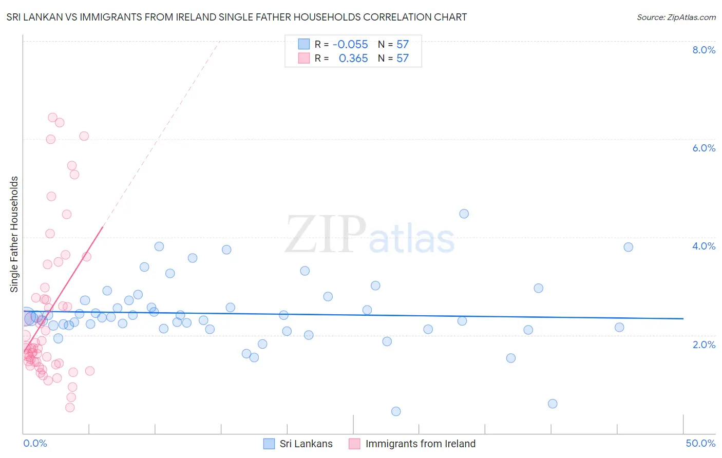 Sri Lankan vs Immigrants from Ireland Single Father Households