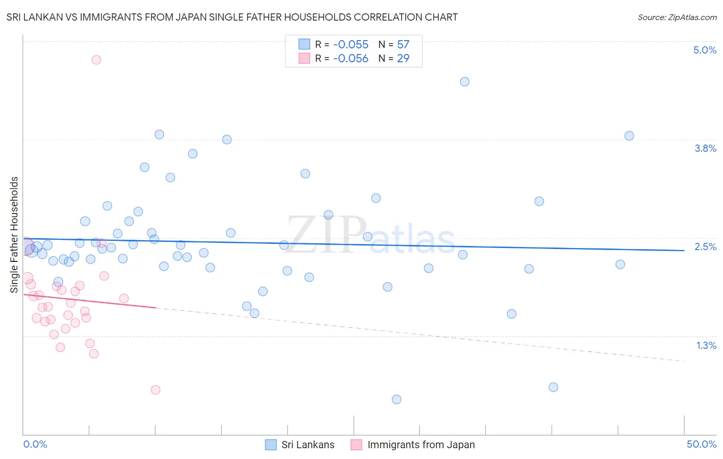 Sri Lankan vs Immigrants from Japan Single Father Households