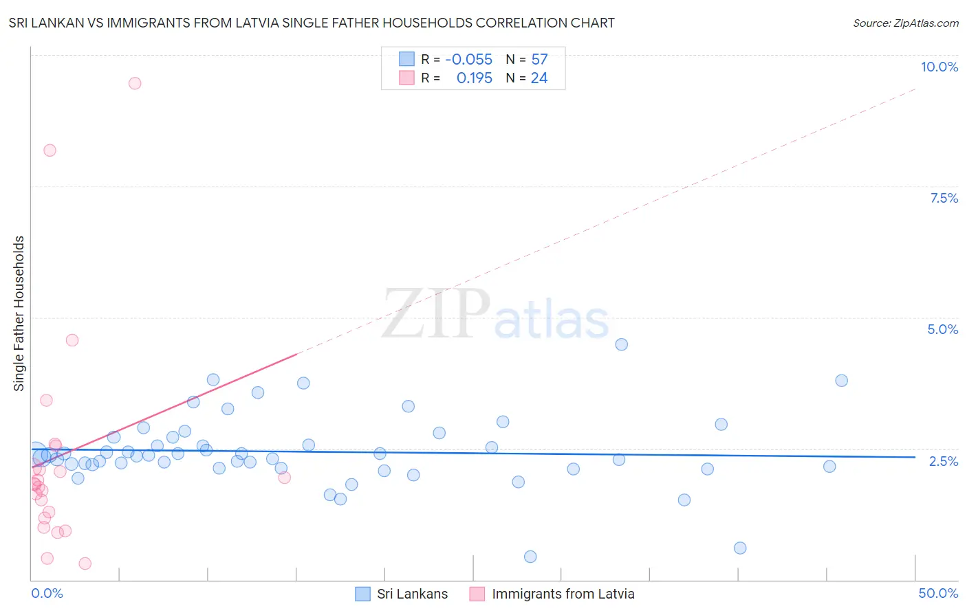 Sri Lankan vs Immigrants from Latvia Single Father Households