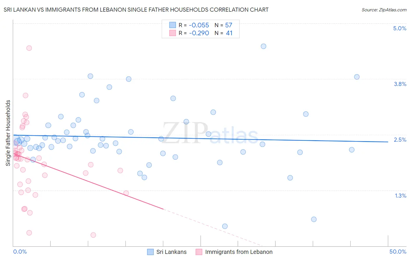 Sri Lankan vs Immigrants from Lebanon Single Father Households