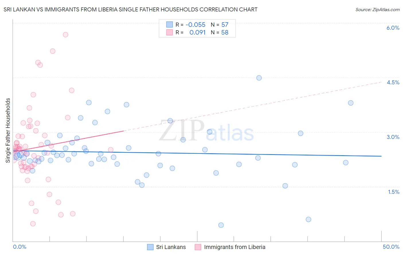 Sri Lankan vs Immigrants from Liberia Single Father Households