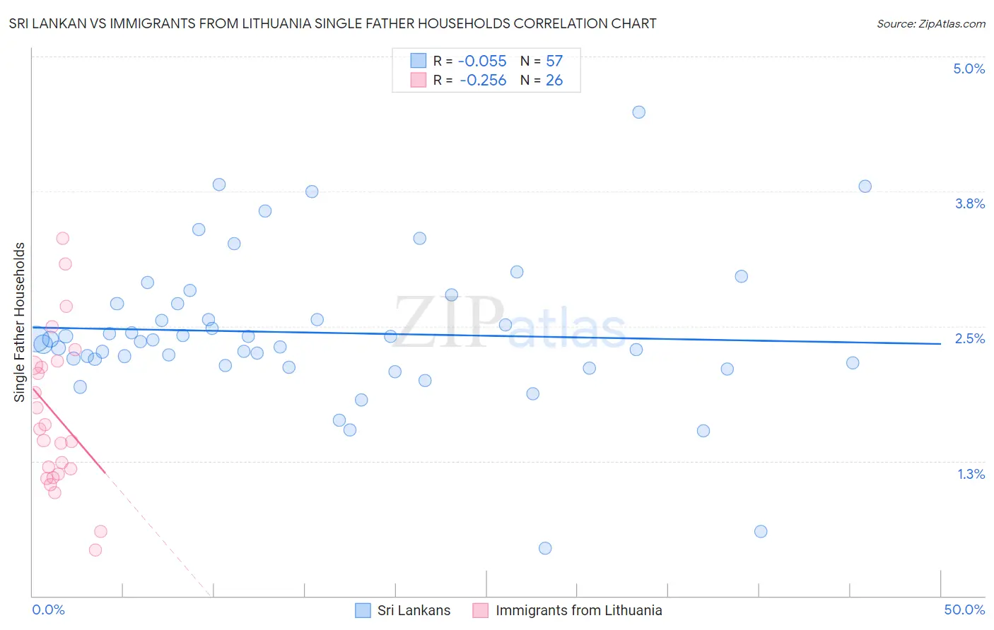 Sri Lankan vs Immigrants from Lithuania Single Father Households