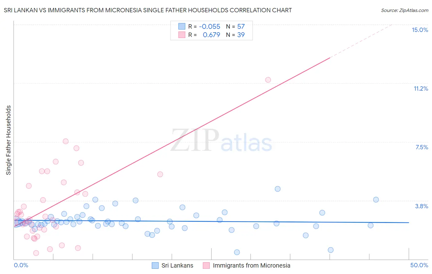 Sri Lankan vs Immigrants from Micronesia Single Father Households