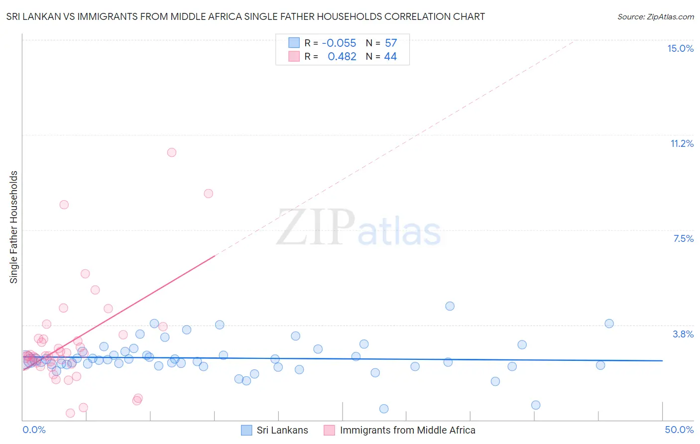 Sri Lankan vs Immigrants from Middle Africa Single Father Households