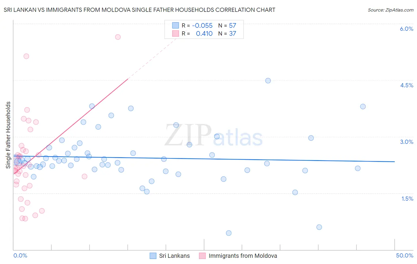 Sri Lankan vs Immigrants from Moldova Single Father Households