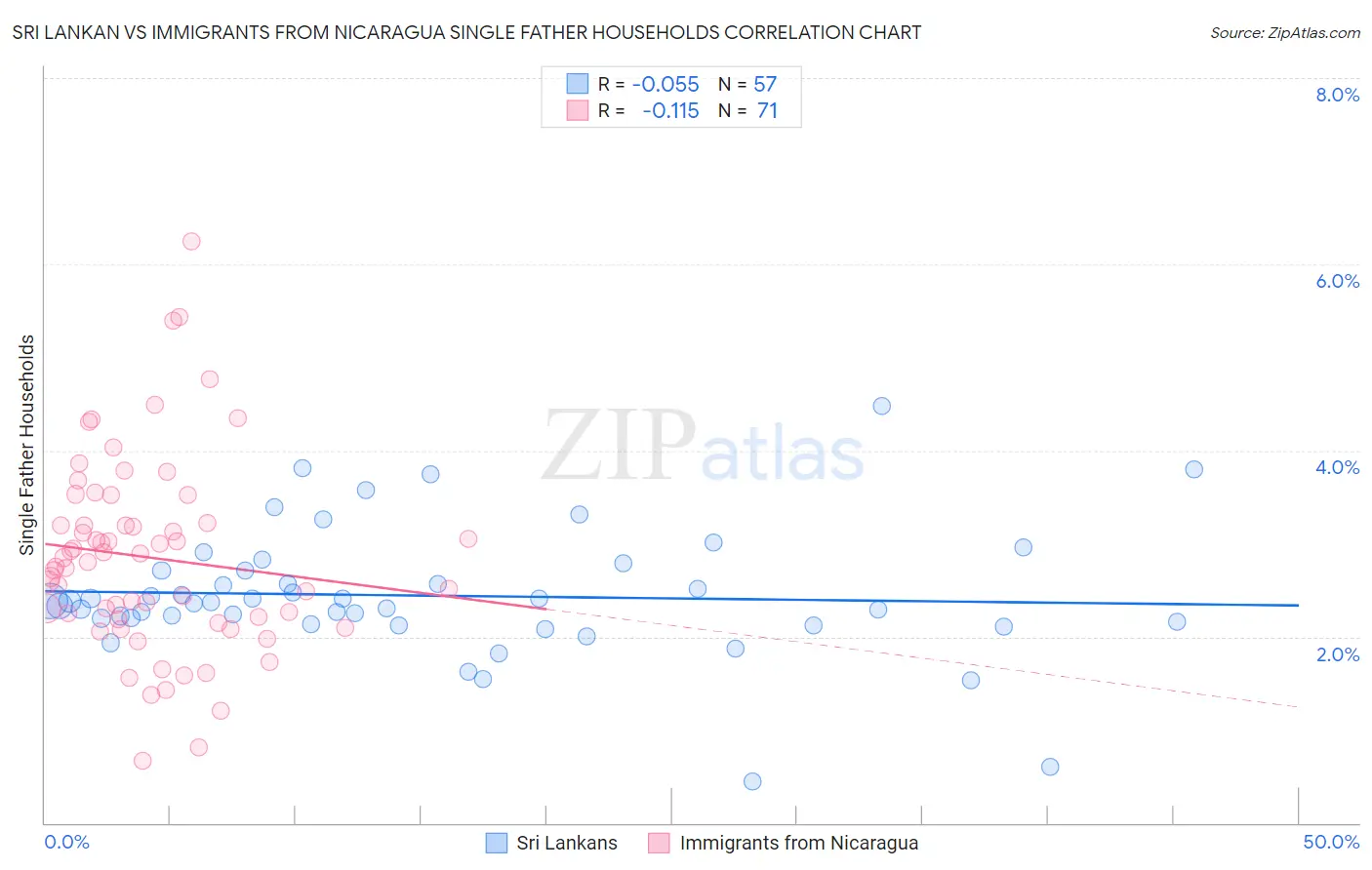 Sri Lankan vs Immigrants from Nicaragua Single Father Households