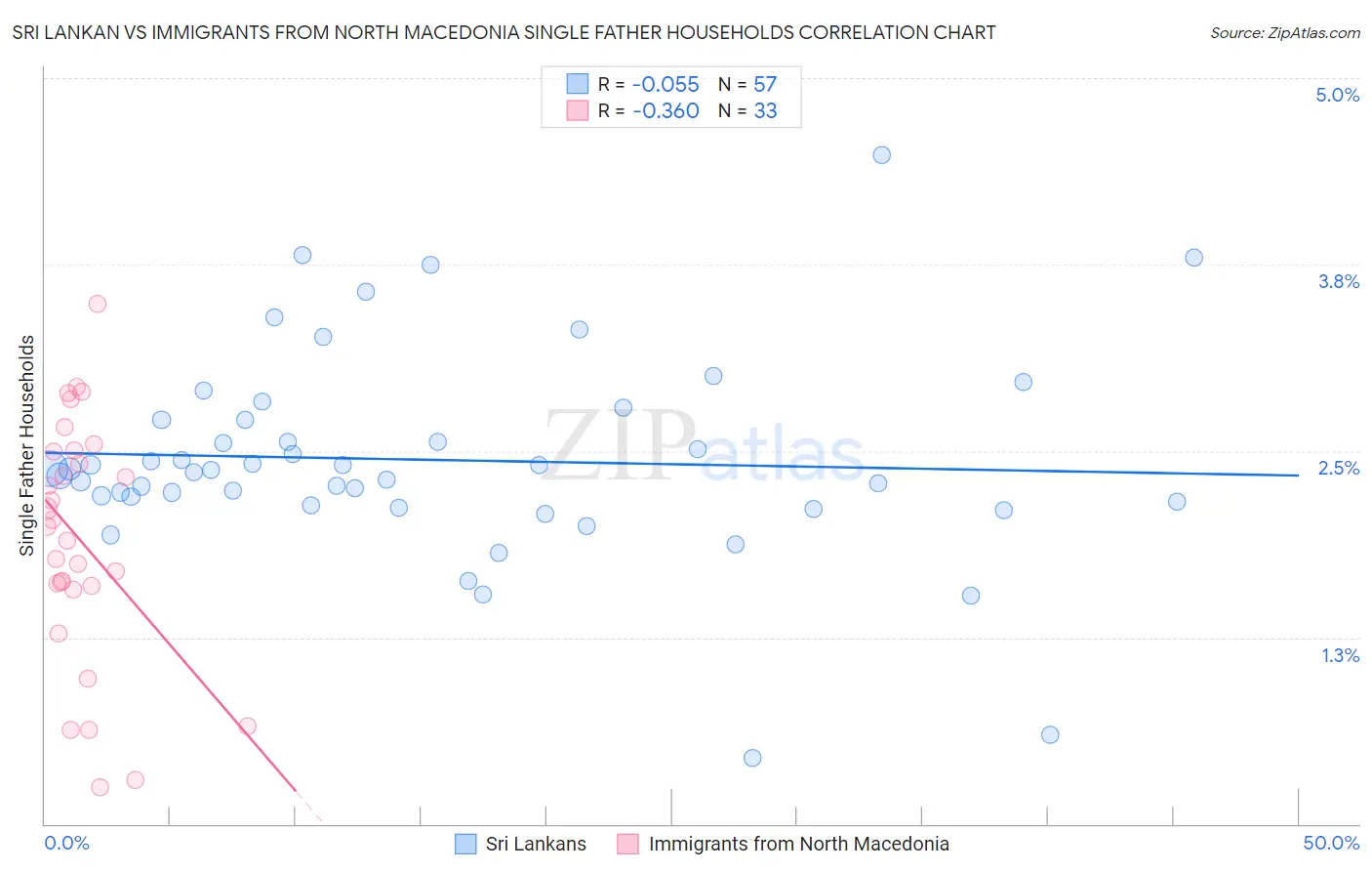 Sri Lankan vs Immigrants from North Macedonia Single Father Households