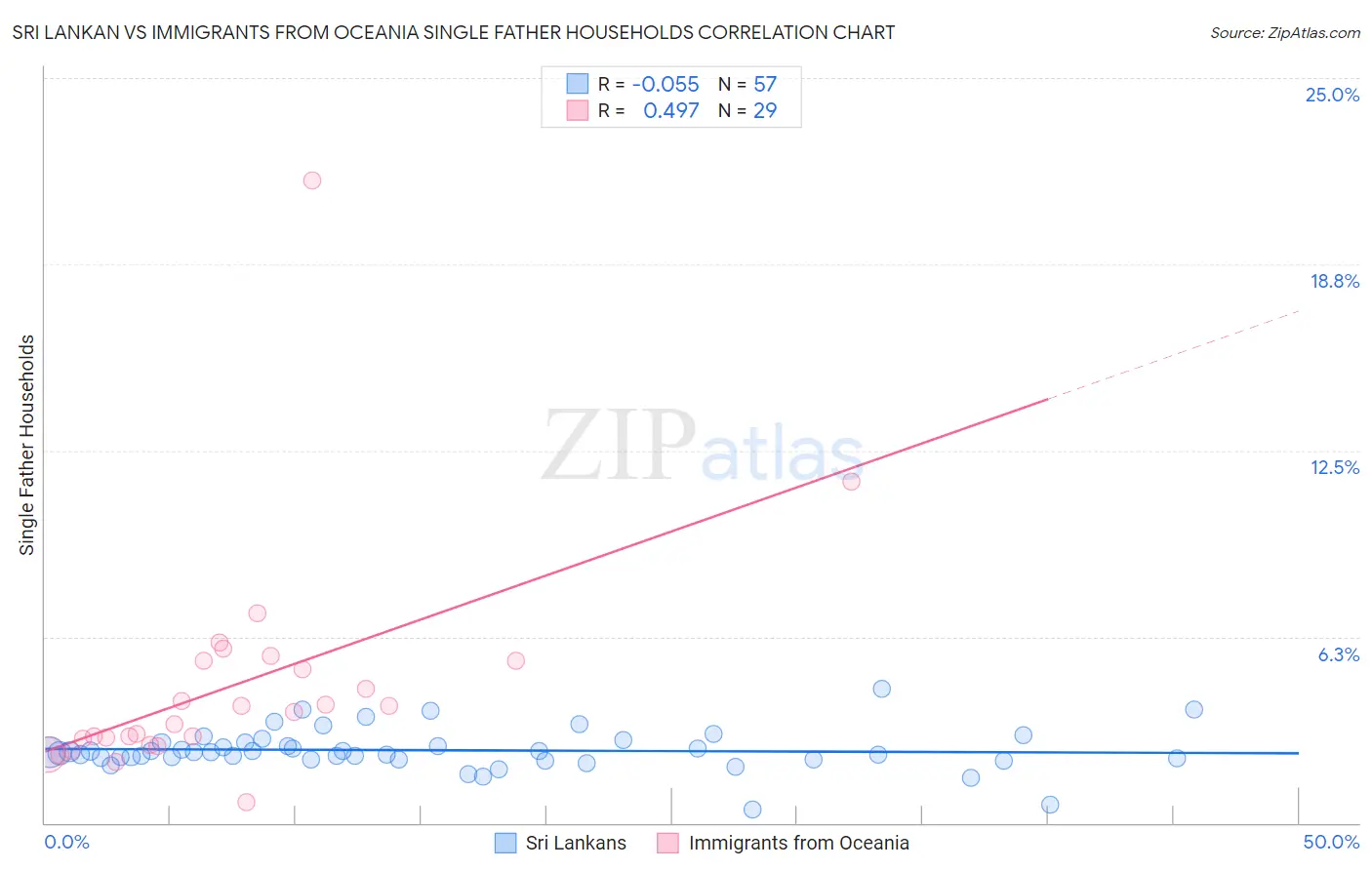 Sri Lankan vs Immigrants from Oceania Single Father Households