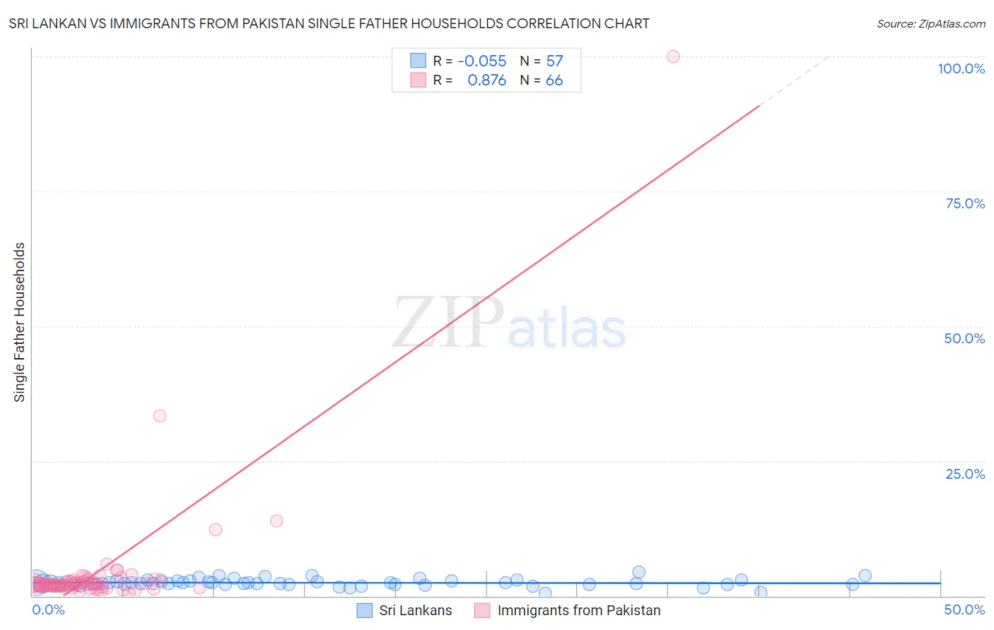 Sri Lankan vs Immigrants from Pakistan Single Father Households