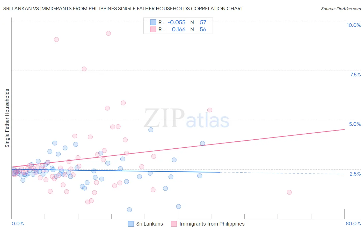 Sri Lankan vs Immigrants from Philippines Single Father Households