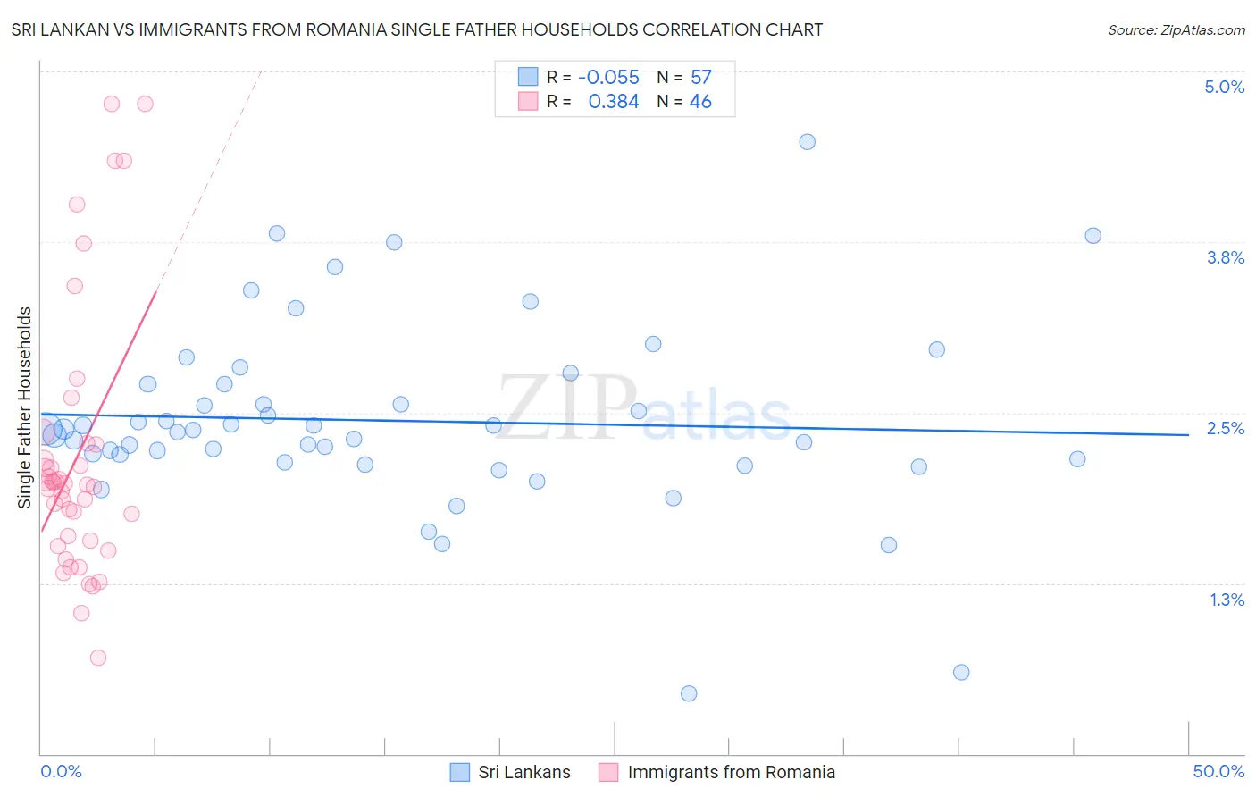 Sri Lankan vs Immigrants from Romania Single Father Households