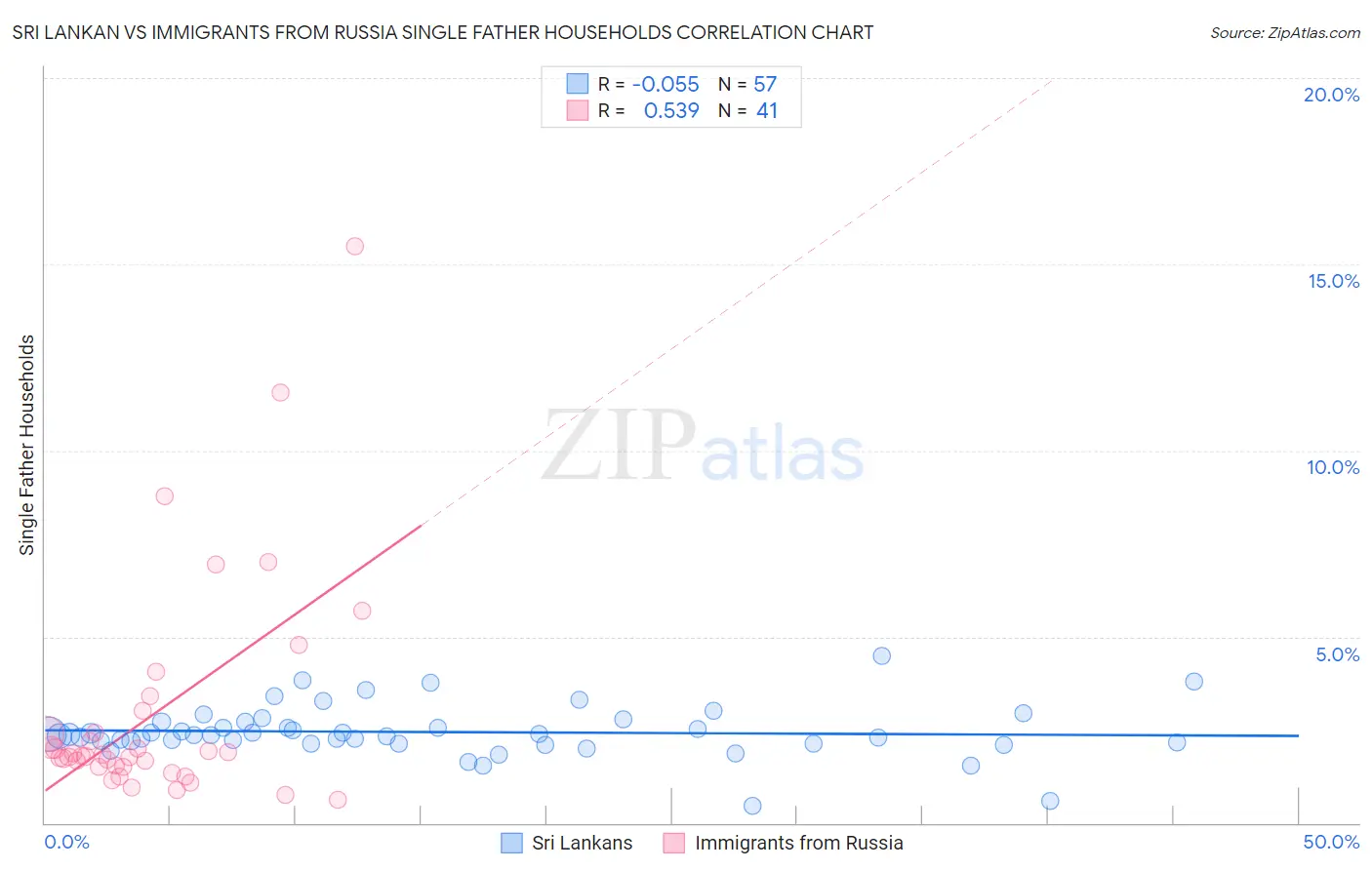 Sri Lankan vs Immigrants from Russia Single Father Households