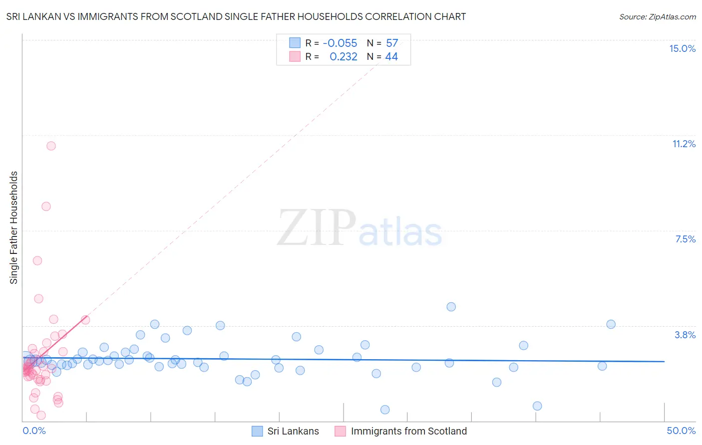 Sri Lankan vs Immigrants from Scotland Single Father Households