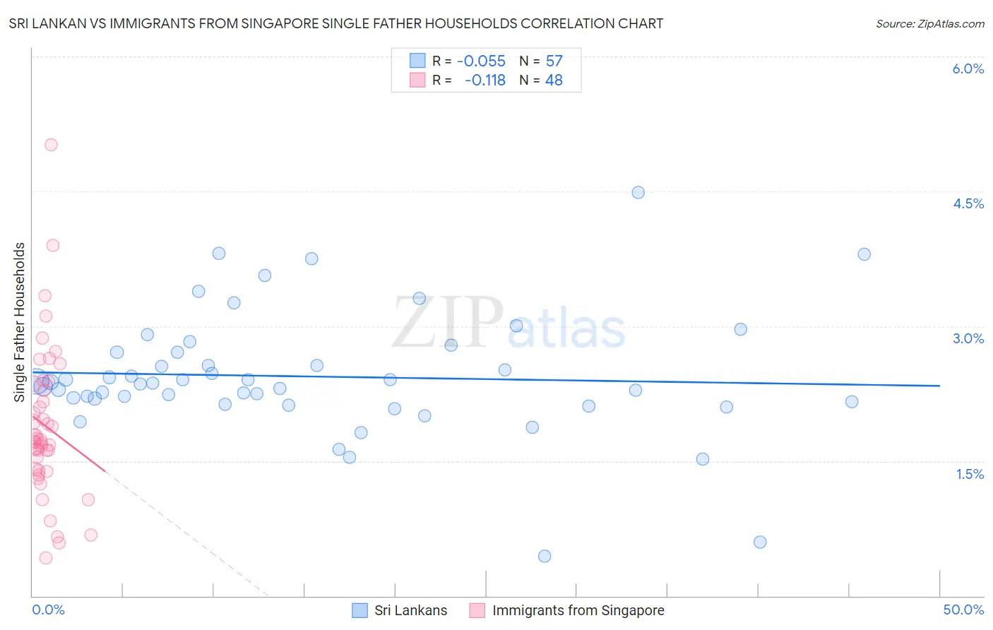 Sri Lankan vs Immigrants from Singapore Single Father Households