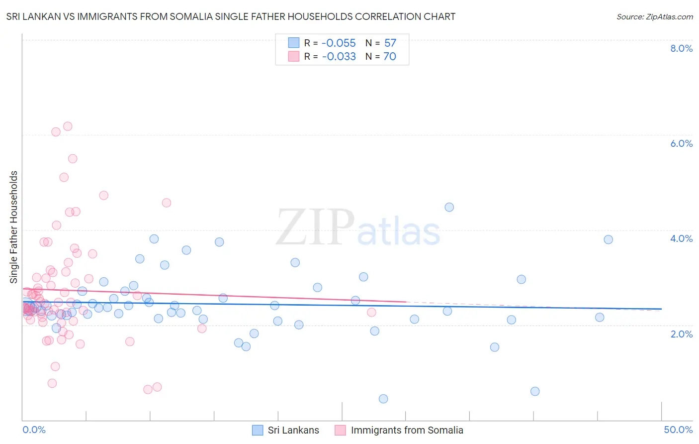 Sri Lankan vs Immigrants from Somalia Single Father Households