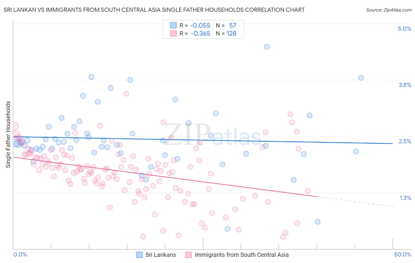 Sri Lankan vs Immigrants from South Central Asia Single Father Households