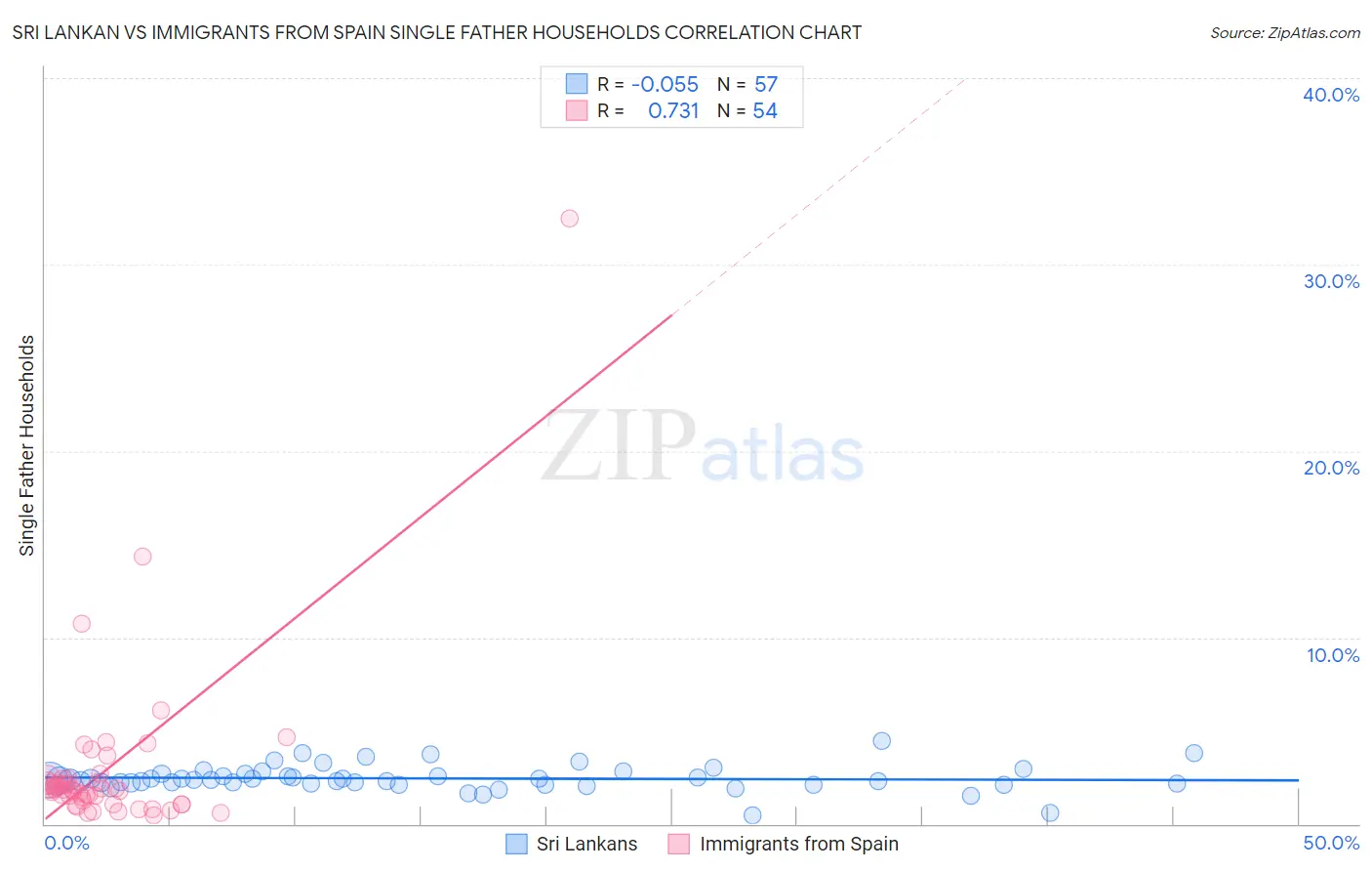 Sri Lankan vs Immigrants from Spain Single Father Households