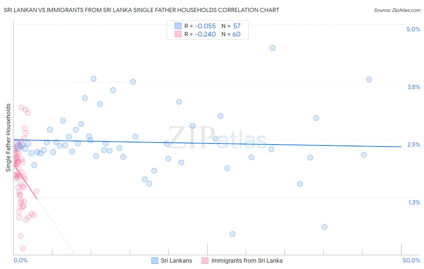 Sri Lankan vs Immigrants from Sri Lanka Single Father Households