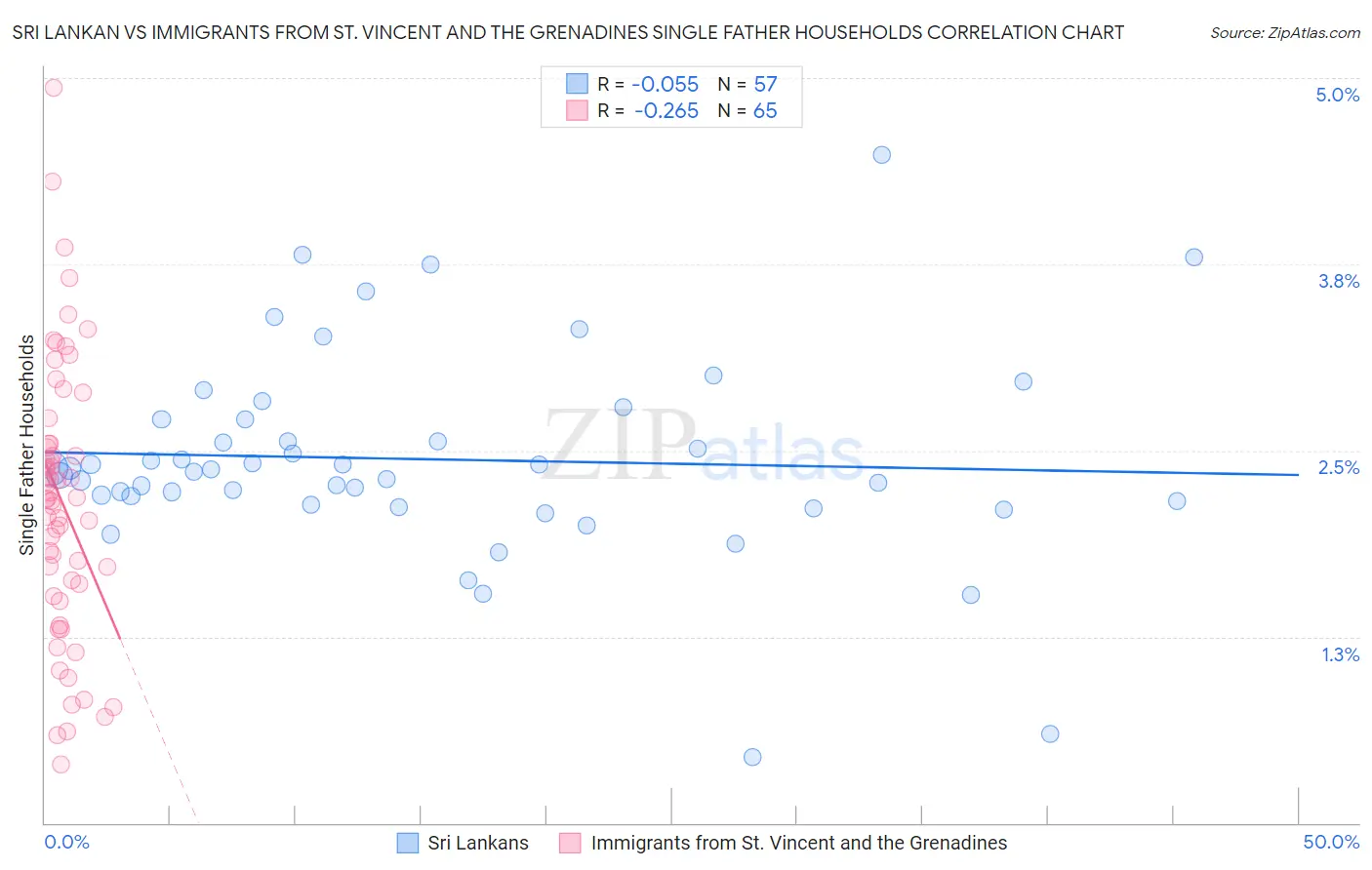 Sri Lankan vs Immigrants from St. Vincent and the Grenadines Single Father Households