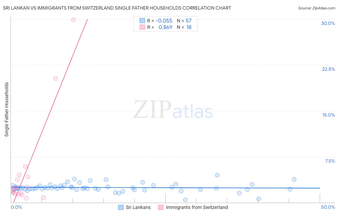 Sri Lankan vs Immigrants from Switzerland Single Father Households