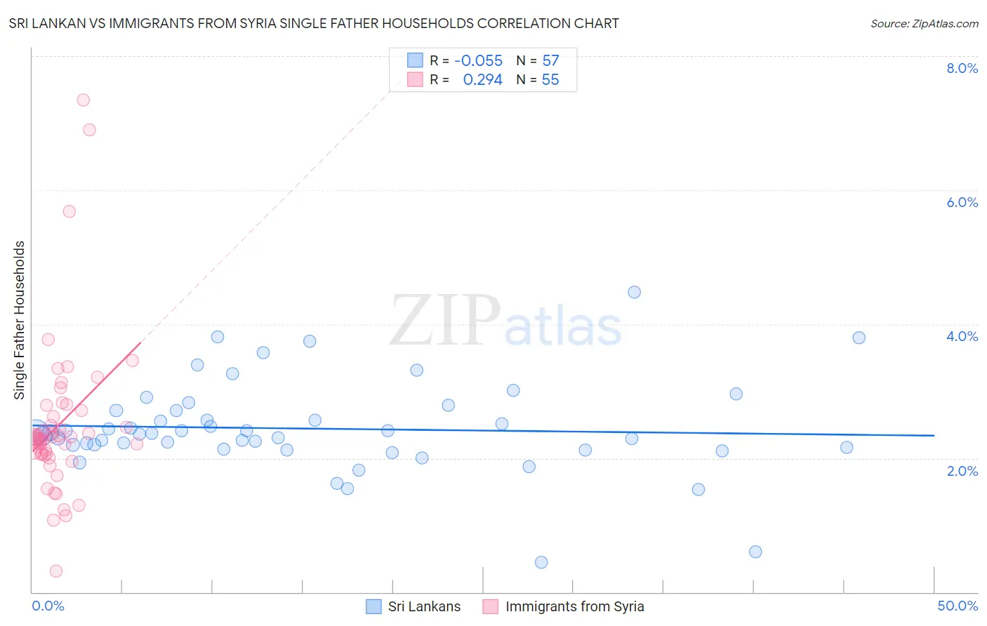 Sri Lankan vs Immigrants from Syria Single Father Households