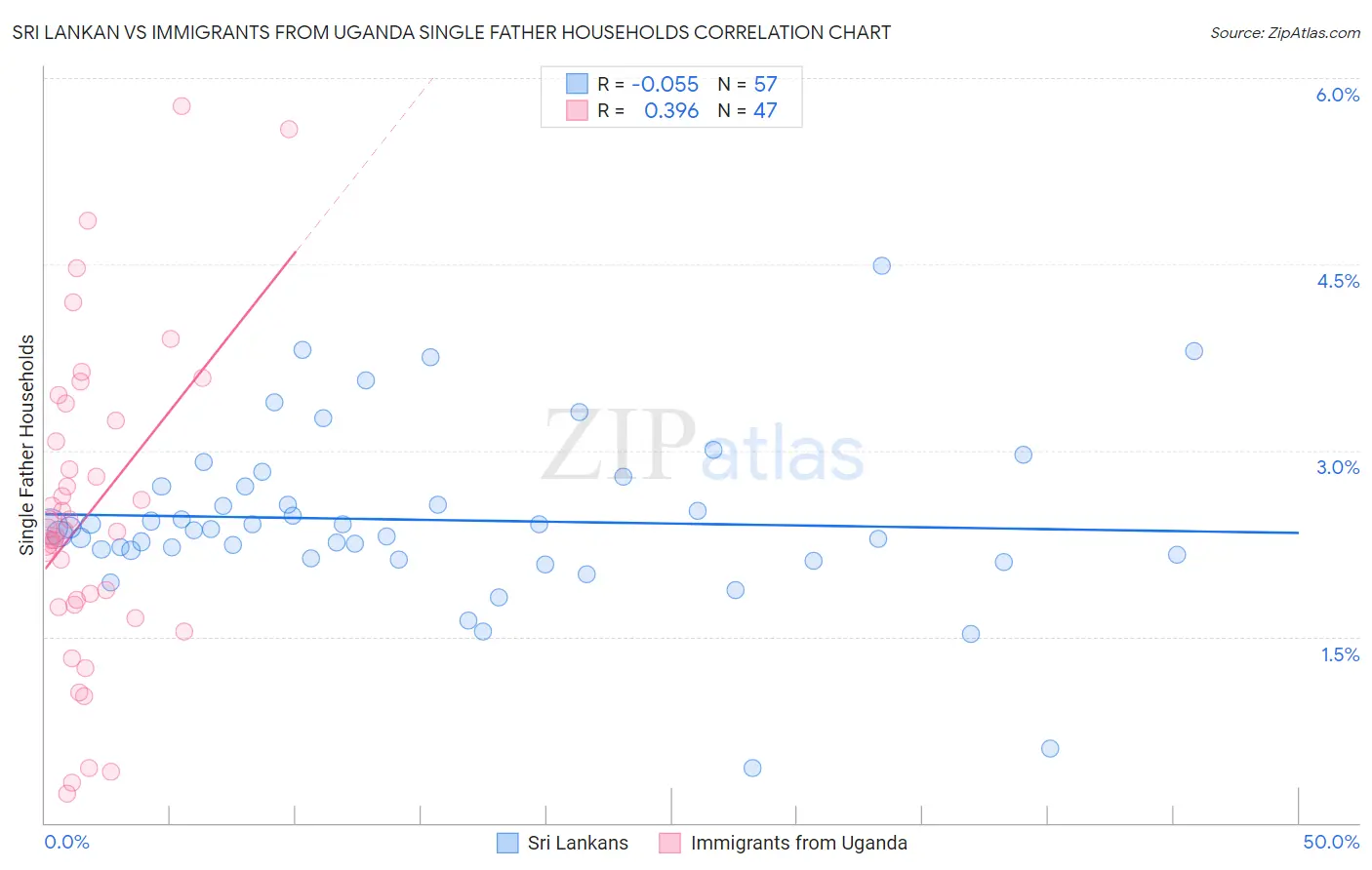 Sri Lankan vs Immigrants from Uganda Single Father Households