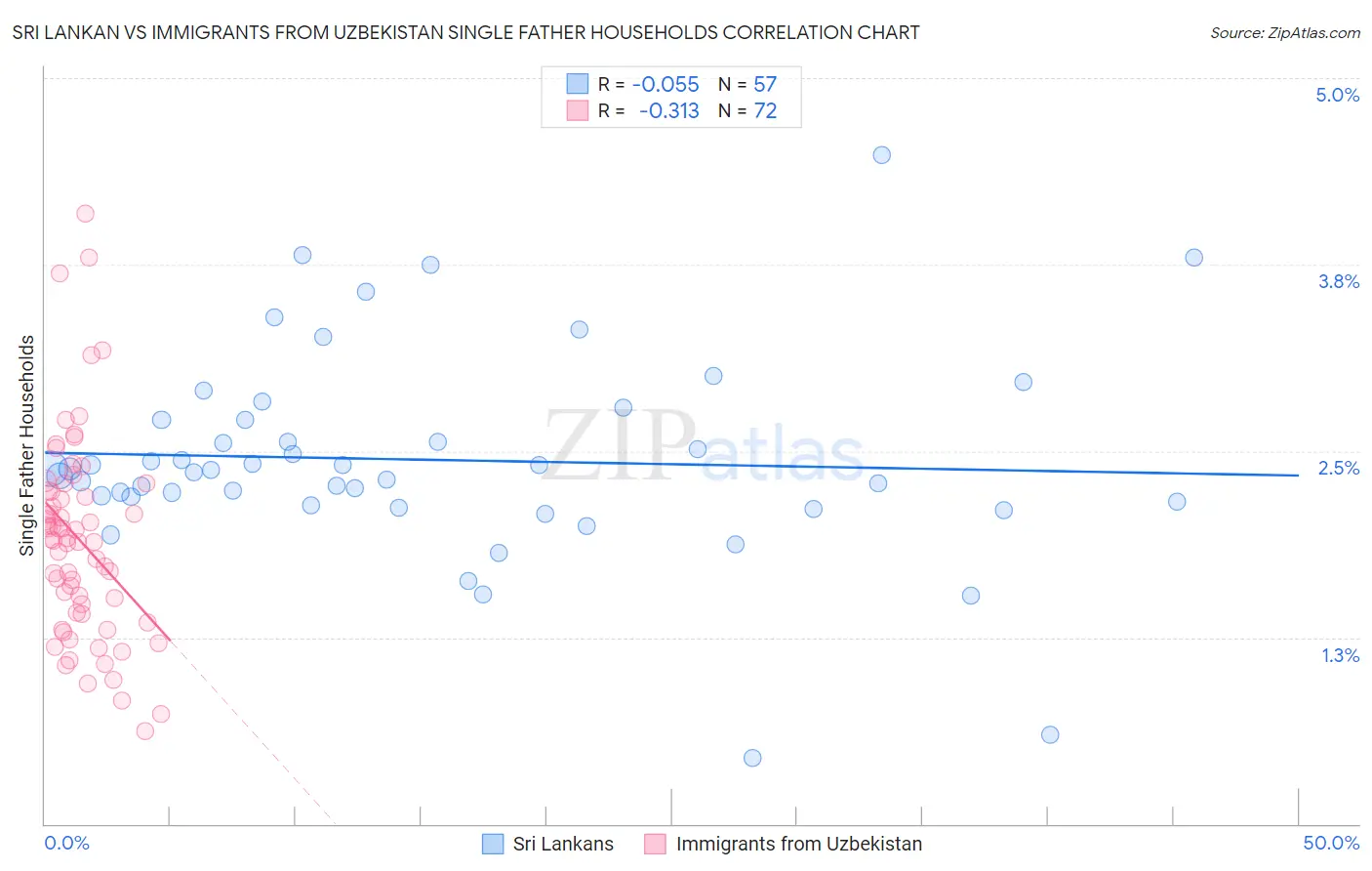 Sri Lankan vs Immigrants from Uzbekistan Single Father Households