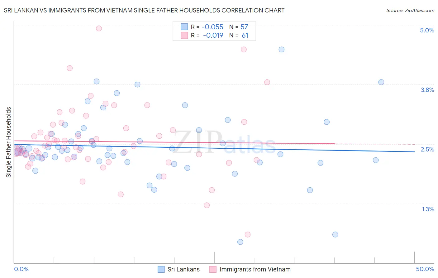 Sri Lankan vs Immigrants from Vietnam Single Father Households