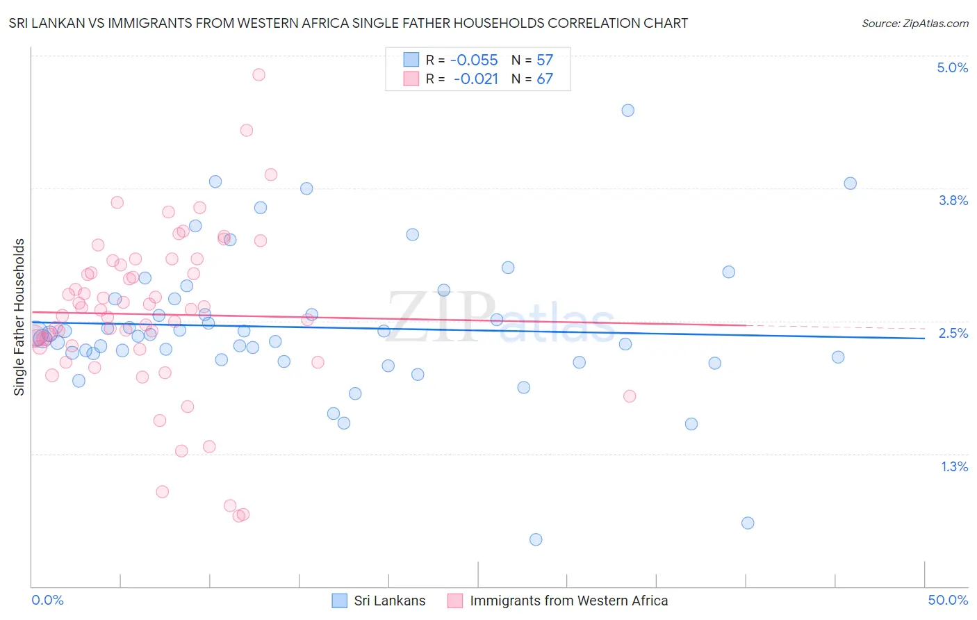 Sri Lankan vs Immigrants from Western Africa Single Father Households