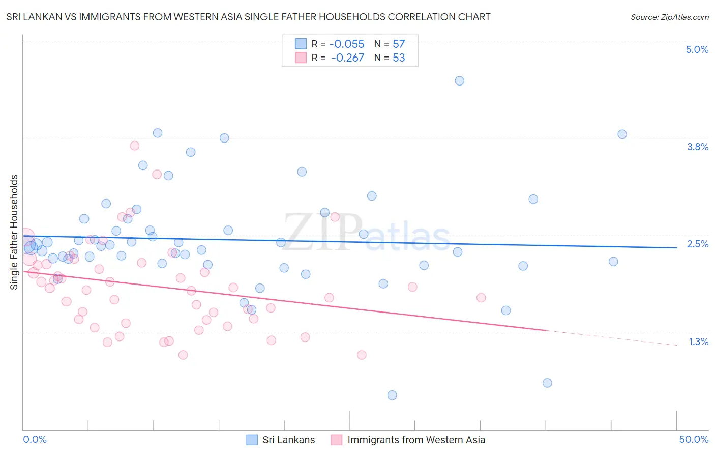 Sri Lankan vs Immigrants from Western Asia Single Father Households