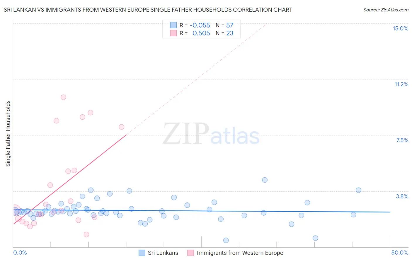 Sri Lankan vs Immigrants from Western Europe Single Father Households