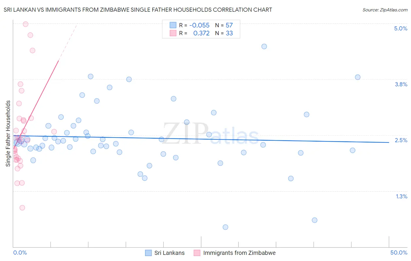 Sri Lankan vs Immigrants from Zimbabwe Single Father Households