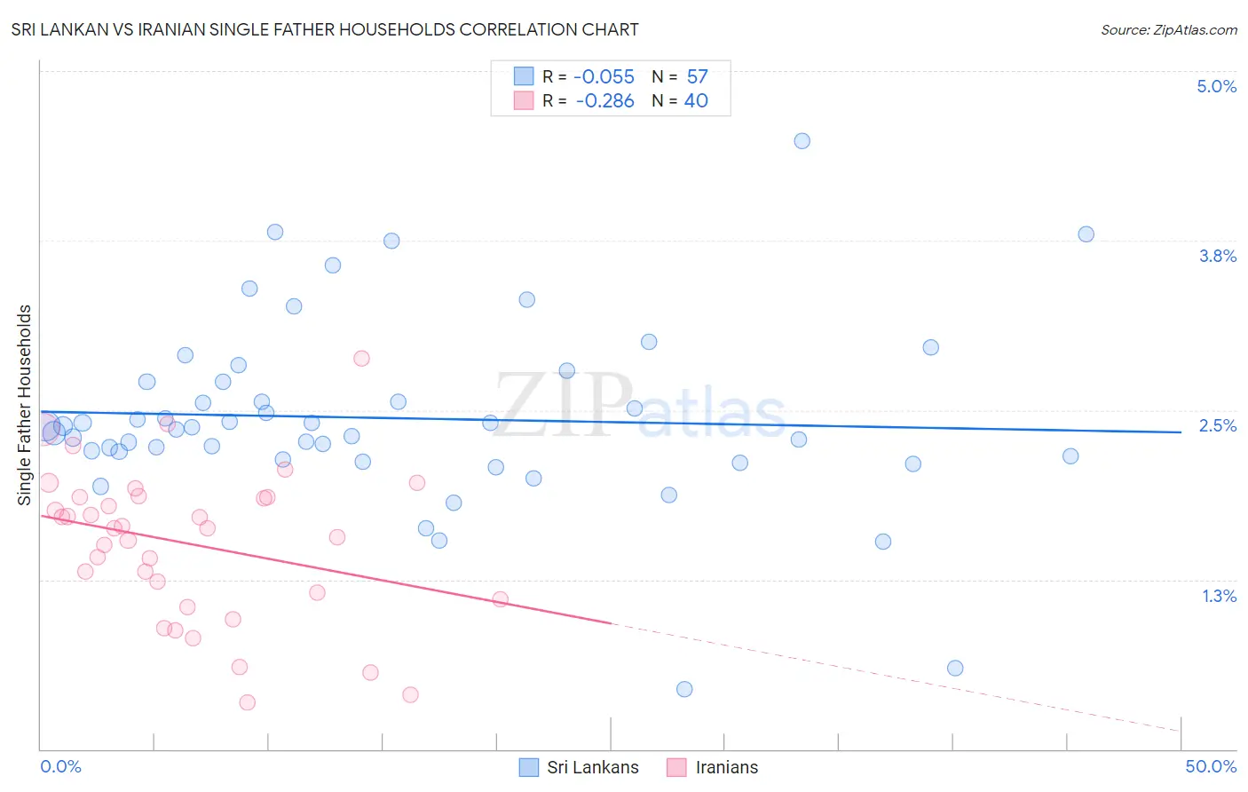 Sri Lankan vs Iranian Single Father Households