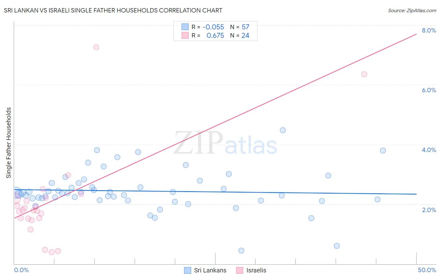 Sri Lankan vs Israeli Single Father Households