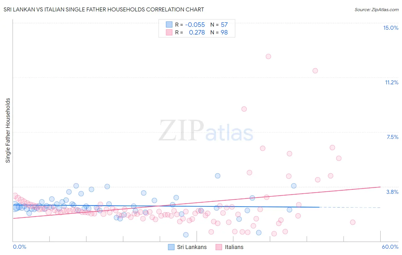 Sri Lankan vs Italian Single Father Households