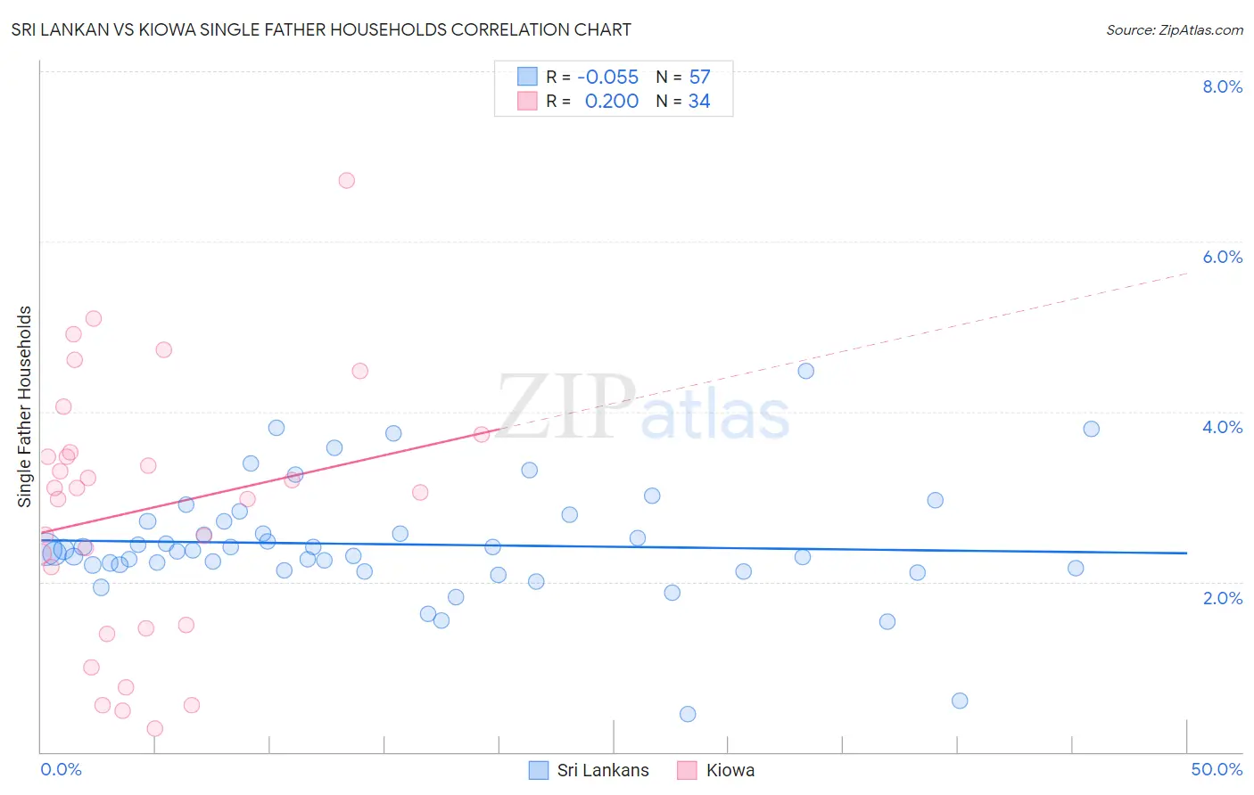 Sri Lankan vs Kiowa Single Father Households