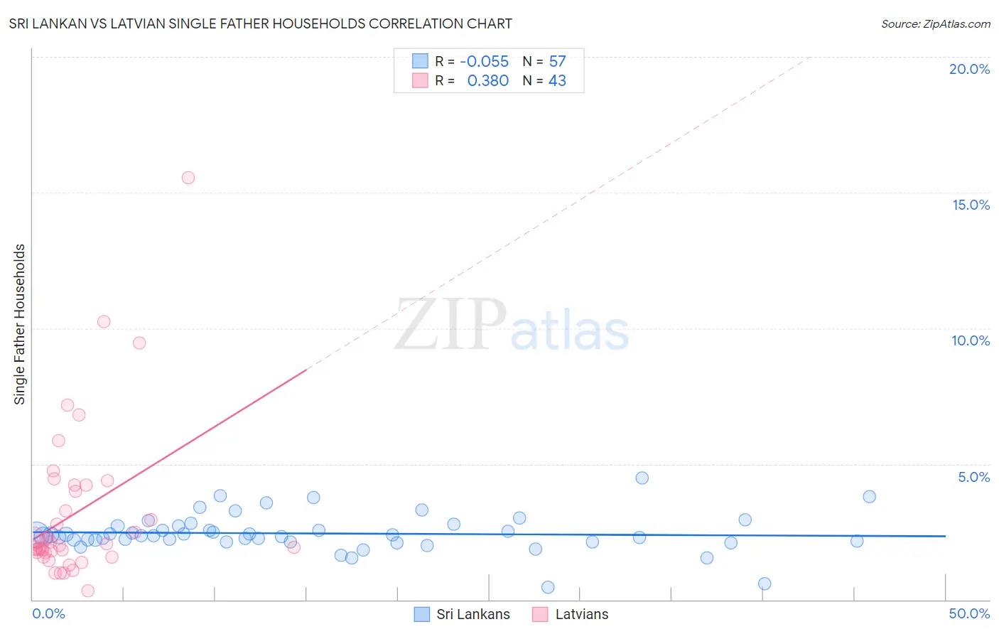 Sri Lankan vs Latvian Single Father Households