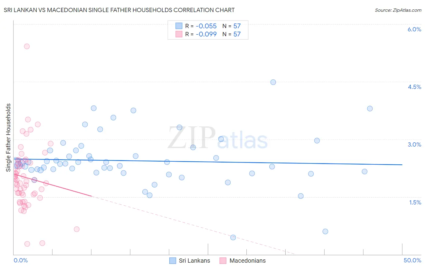 Sri Lankan vs Macedonian Single Father Households