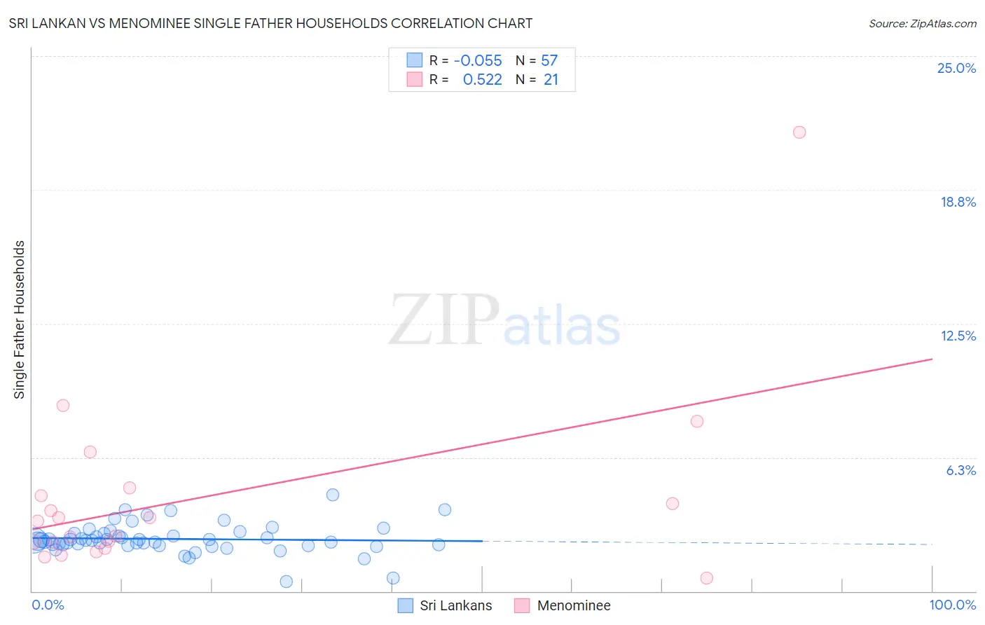 Sri Lankan vs Menominee Single Father Households