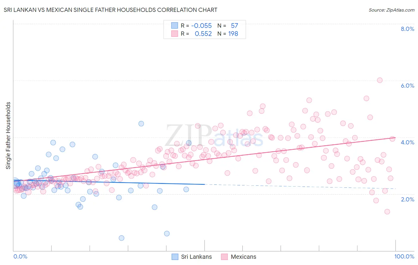 Sri Lankan vs Mexican Single Father Households