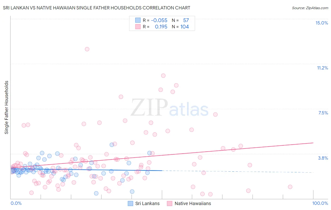 Sri Lankan vs Native Hawaiian Single Father Households