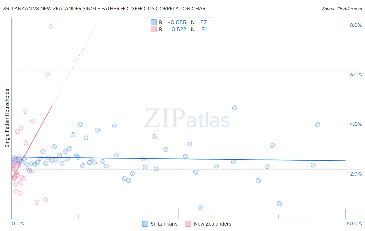 Sri Lankan vs New Zealander Single Father Households