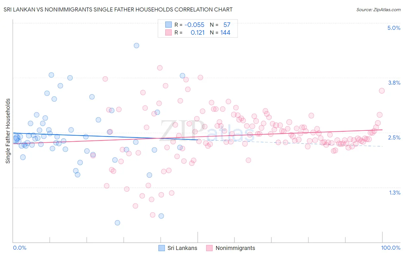 Sri Lankan vs Nonimmigrants Single Father Households