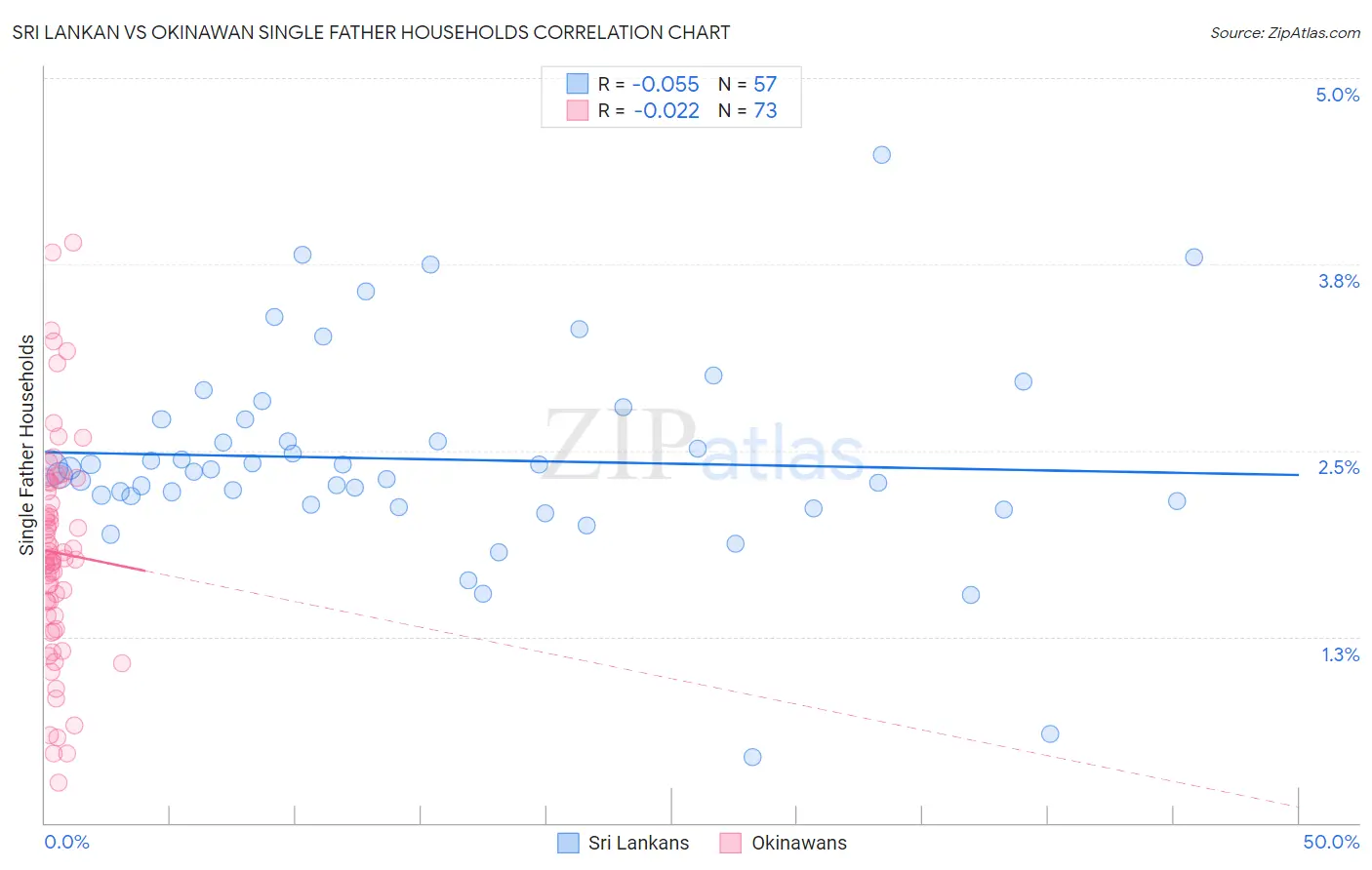 Sri Lankan vs Okinawan Single Father Households