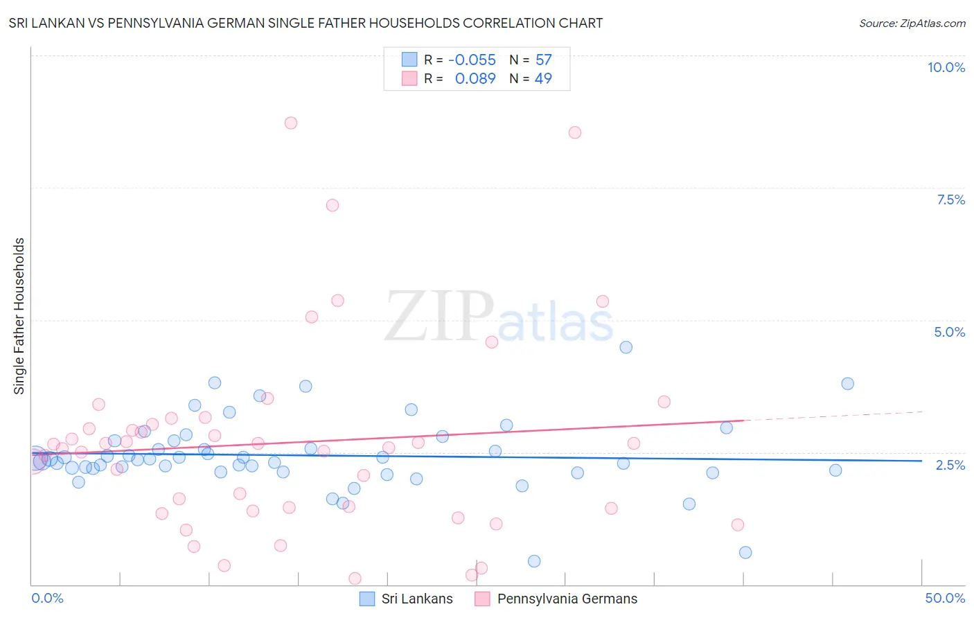 Sri Lankan vs Pennsylvania German Single Father Households